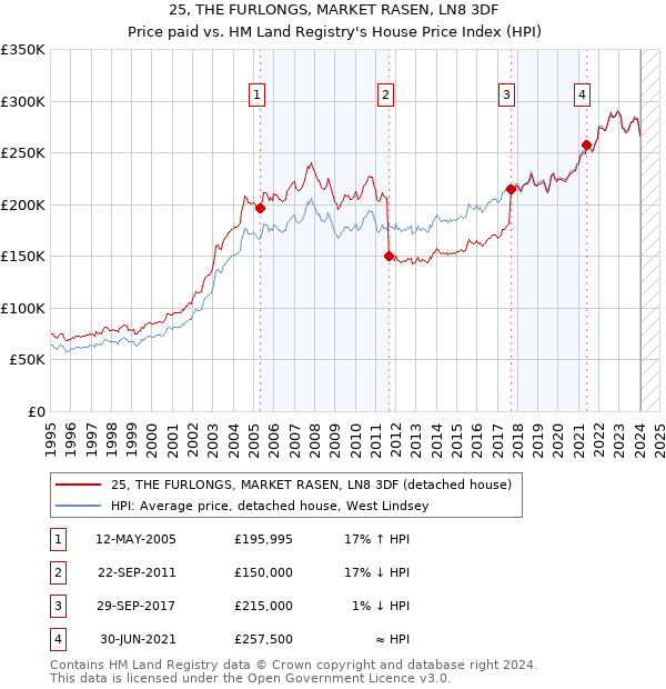 25, THE FURLONGS, MARKET RASEN, LN8 3DF: Price paid vs HM Land Registry's House Price Index