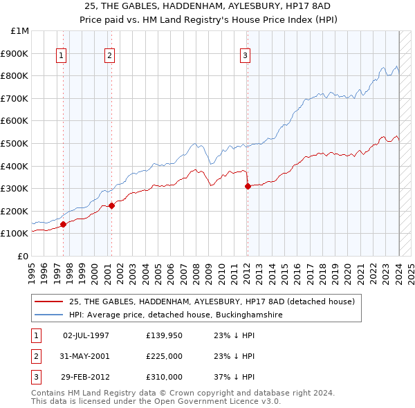 25, THE GABLES, HADDENHAM, AYLESBURY, HP17 8AD: Price paid vs HM Land Registry's House Price Index