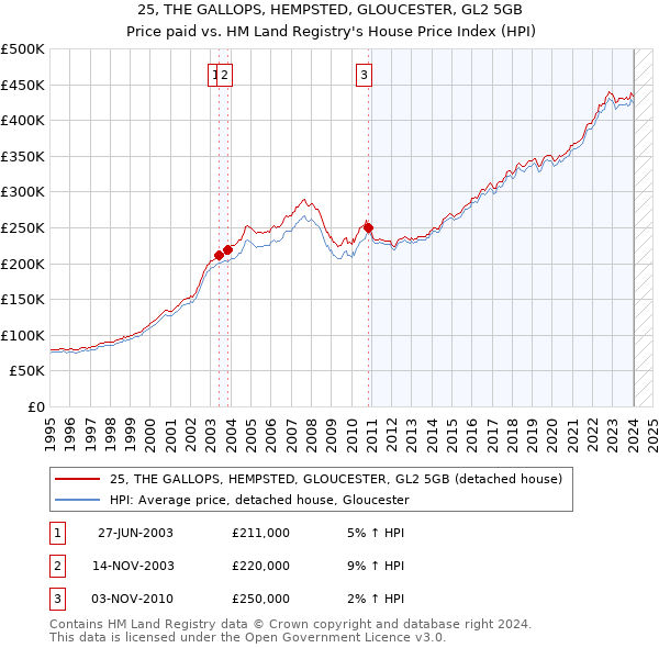 25, THE GALLOPS, HEMPSTED, GLOUCESTER, GL2 5GB: Price paid vs HM Land Registry's House Price Index