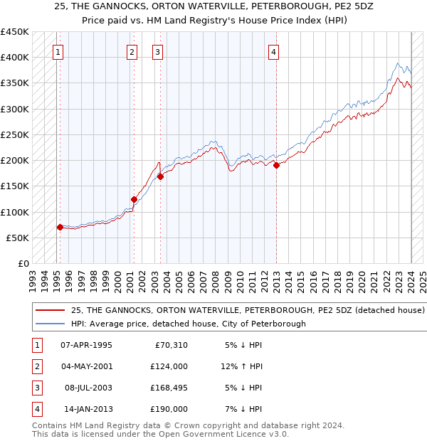 25, THE GANNOCKS, ORTON WATERVILLE, PETERBOROUGH, PE2 5DZ: Price paid vs HM Land Registry's House Price Index