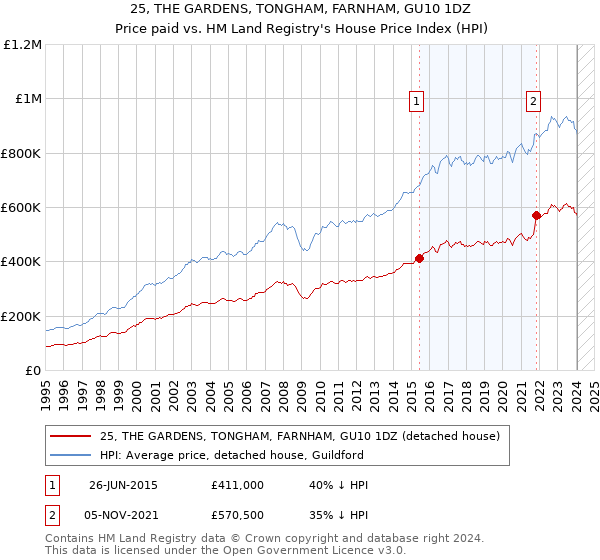 25, THE GARDENS, TONGHAM, FARNHAM, GU10 1DZ: Price paid vs HM Land Registry's House Price Index