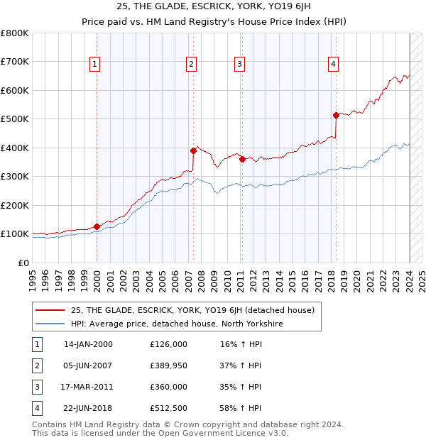 25, THE GLADE, ESCRICK, YORK, YO19 6JH: Price paid vs HM Land Registry's House Price Index