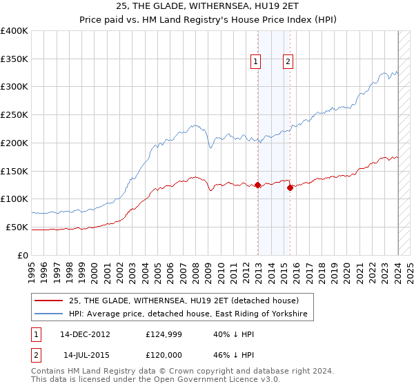 25, THE GLADE, WITHERNSEA, HU19 2ET: Price paid vs HM Land Registry's House Price Index