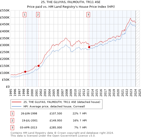 25, THE GLUYAS, FALMOUTH, TR11 4SE: Price paid vs HM Land Registry's House Price Index