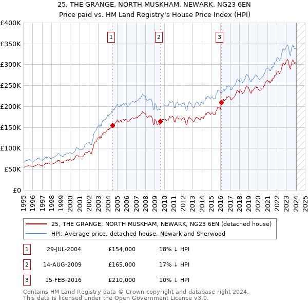 25, THE GRANGE, NORTH MUSKHAM, NEWARK, NG23 6EN: Price paid vs HM Land Registry's House Price Index