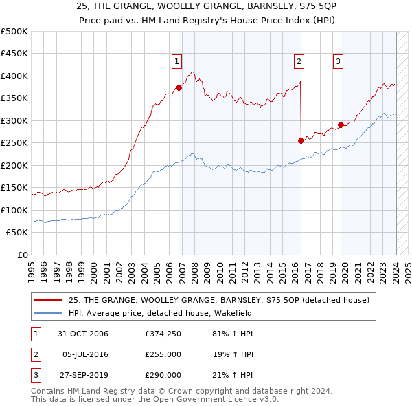 25, THE GRANGE, WOOLLEY GRANGE, BARNSLEY, S75 5QP: Price paid vs HM Land Registry's House Price Index