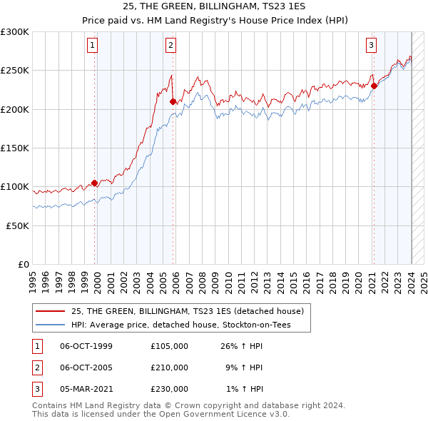 25, THE GREEN, BILLINGHAM, TS23 1ES: Price paid vs HM Land Registry's House Price Index