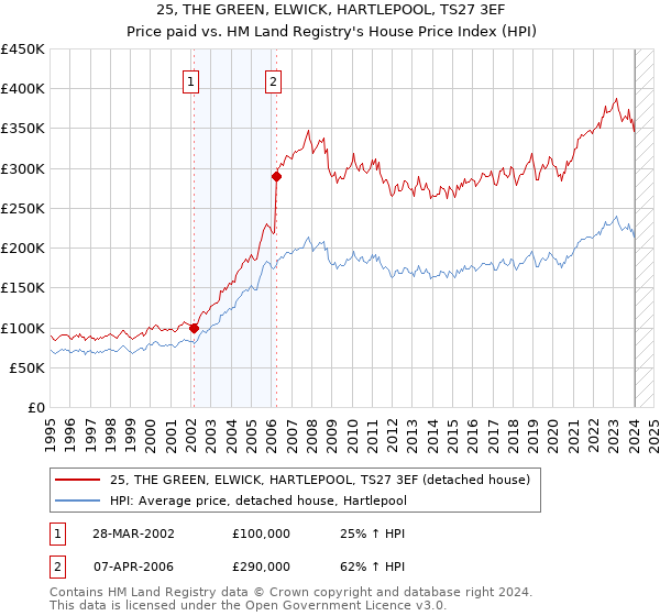 25, THE GREEN, ELWICK, HARTLEPOOL, TS27 3EF: Price paid vs HM Land Registry's House Price Index