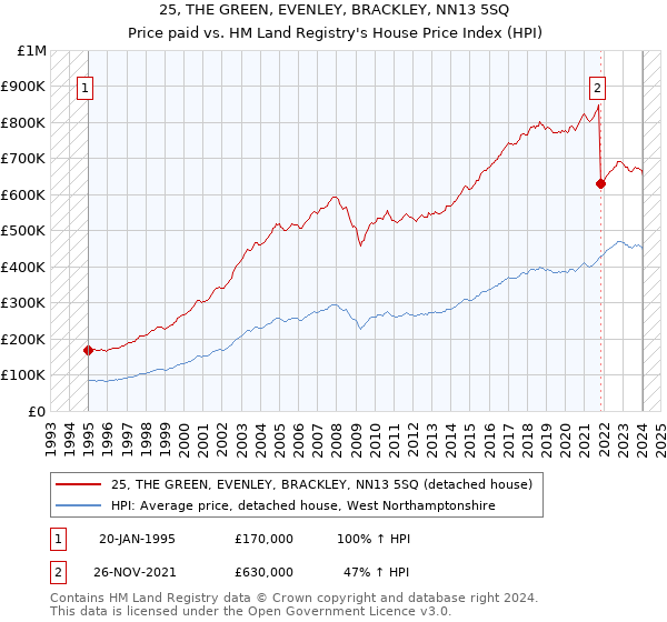 25, THE GREEN, EVENLEY, BRACKLEY, NN13 5SQ: Price paid vs HM Land Registry's House Price Index