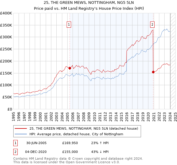 25, THE GREEN MEWS, NOTTINGHAM, NG5 5LN: Price paid vs HM Land Registry's House Price Index