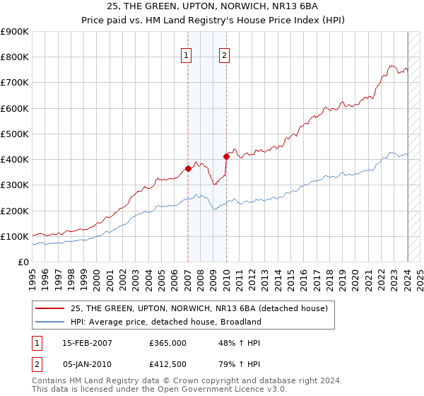 25, THE GREEN, UPTON, NORWICH, NR13 6BA: Price paid vs HM Land Registry's House Price Index