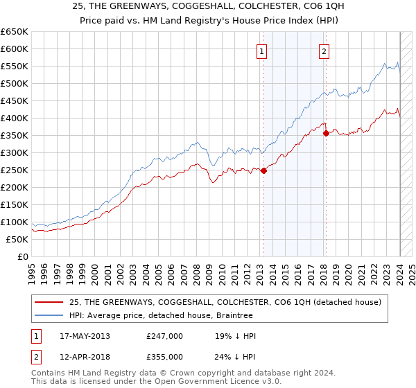 25, THE GREENWAYS, COGGESHALL, COLCHESTER, CO6 1QH: Price paid vs HM Land Registry's House Price Index