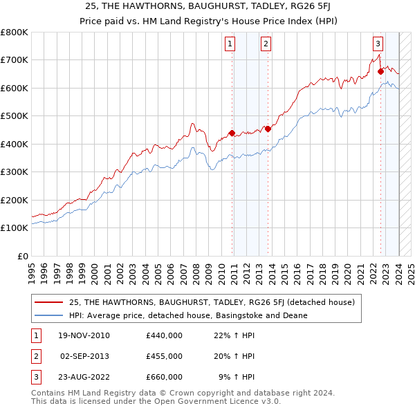 25, THE HAWTHORNS, BAUGHURST, TADLEY, RG26 5FJ: Price paid vs HM Land Registry's House Price Index