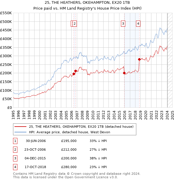 25, THE HEATHERS, OKEHAMPTON, EX20 1TB: Price paid vs HM Land Registry's House Price Index