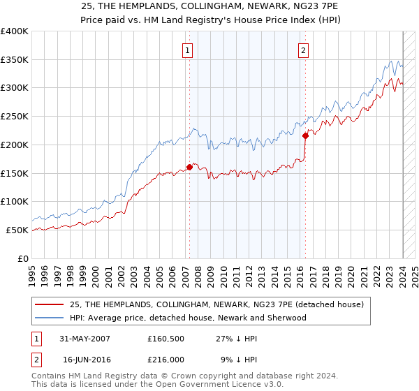 25, THE HEMPLANDS, COLLINGHAM, NEWARK, NG23 7PE: Price paid vs HM Land Registry's House Price Index