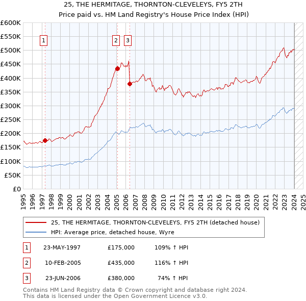 25, THE HERMITAGE, THORNTON-CLEVELEYS, FY5 2TH: Price paid vs HM Land Registry's House Price Index