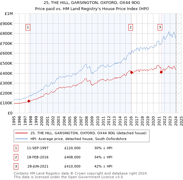 25, THE HILL, GARSINGTON, OXFORD, OX44 9DG: Price paid vs HM Land Registry's House Price Index