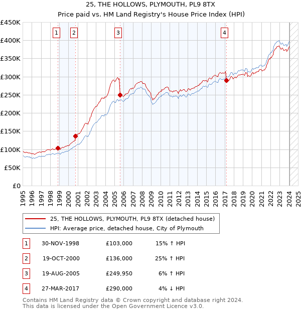25, THE HOLLOWS, PLYMOUTH, PL9 8TX: Price paid vs HM Land Registry's House Price Index