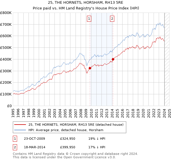 25, THE HORNETS, HORSHAM, RH13 5RE: Price paid vs HM Land Registry's House Price Index