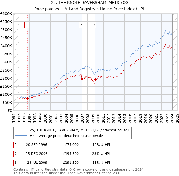 25, THE KNOLE, FAVERSHAM, ME13 7QG: Price paid vs HM Land Registry's House Price Index