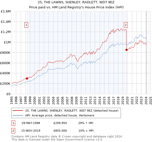25, THE LAWNS, SHENLEY, RADLETT, WD7 9EZ: Price paid vs HM Land Registry's House Price Index