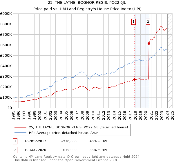 25, THE LAYNE, BOGNOR REGIS, PO22 6JL: Price paid vs HM Land Registry's House Price Index