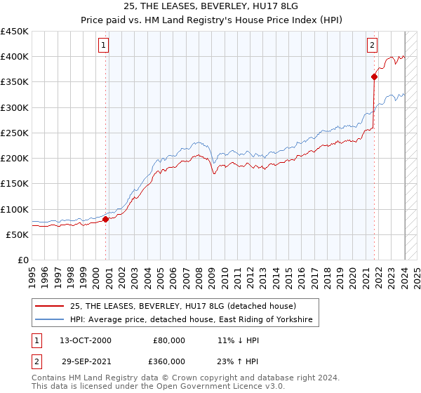 25, THE LEASES, BEVERLEY, HU17 8LG: Price paid vs HM Land Registry's House Price Index