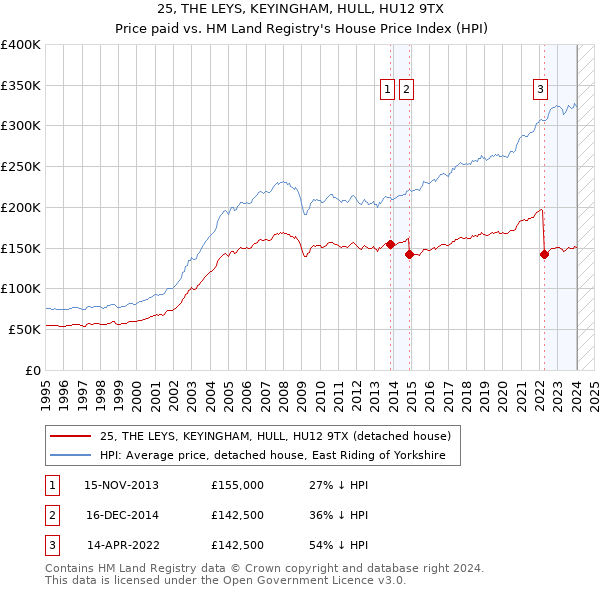 25, THE LEYS, KEYINGHAM, HULL, HU12 9TX: Price paid vs HM Land Registry's House Price Index