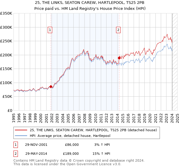 25, THE LINKS, SEATON CAREW, HARTLEPOOL, TS25 2PB: Price paid vs HM Land Registry's House Price Index