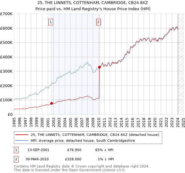 25, THE LINNETS, COTTENHAM, CAMBRIDGE, CB24 8XZ: Price paid vs HM Land Registry's House Price Index