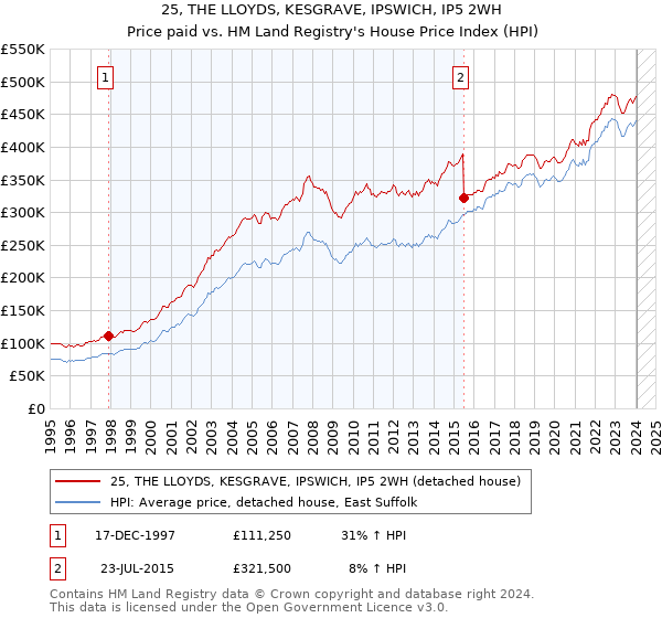 25, THE LLOYDS, KESGRAVE, IPSWICH, IP5 2WH: Price paid vs HM Land Registry's House Price Index