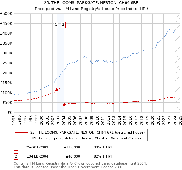 25, THE LOOMS, PARKGATE, NESTON, CH64 6RE: Price paid vs HM Land Registry's House Price Index