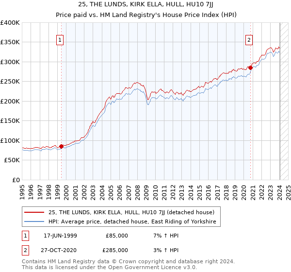 25, THE LUNDS, KIRK ELLA, HULL, HU10 7JJ: Price paid vs HM Land Registry's House Price Index