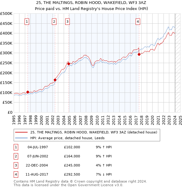 25, THE MALTINGS, ROBIN HOOD, WAKEFIELD, WF3 3AZ: Price paid vs HM Land Registry's House Price Index