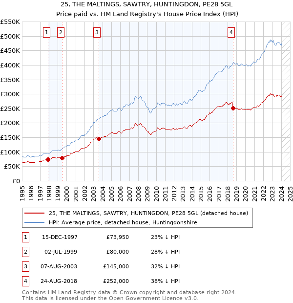25, THE MALTINGS, SAWTRY, HUNTINGDON, PE28 5GL: Price paid vs HM Land Registry's House Price Index
