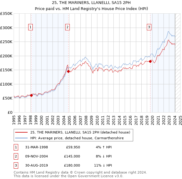 25, THE MARINERS, LLANELLI, SA15 2PH: Price paid vs HM Land Registry's House Price Index