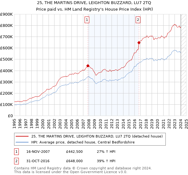 25, THE MARTINS DRIVE, LEIGHTON BUZZARD, LU7 2TQ: Price paid vs HM Land Registry's House Price Index