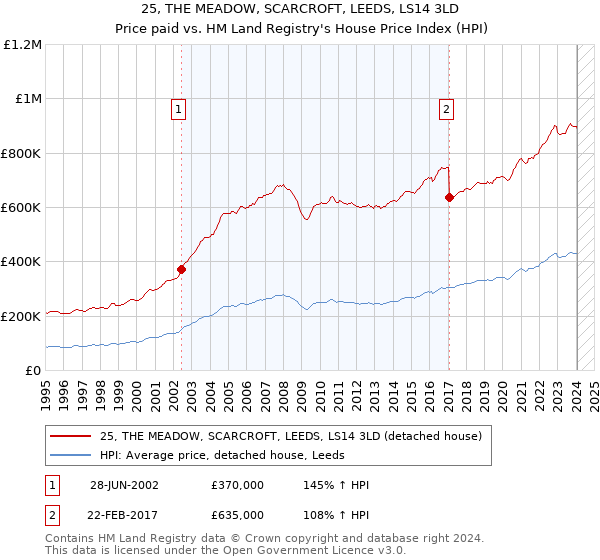 25, THE MEADOW, SCARCROFT, LEEDS, LS14 3LD: Price paid vs HM Land Registry's House Price Index