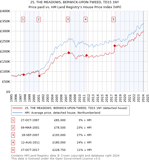25, THE MEADOWS, BERWICK-UPON-TWEED, TD15 1NY: Price paid vs HM Land Registry's House Price Index
