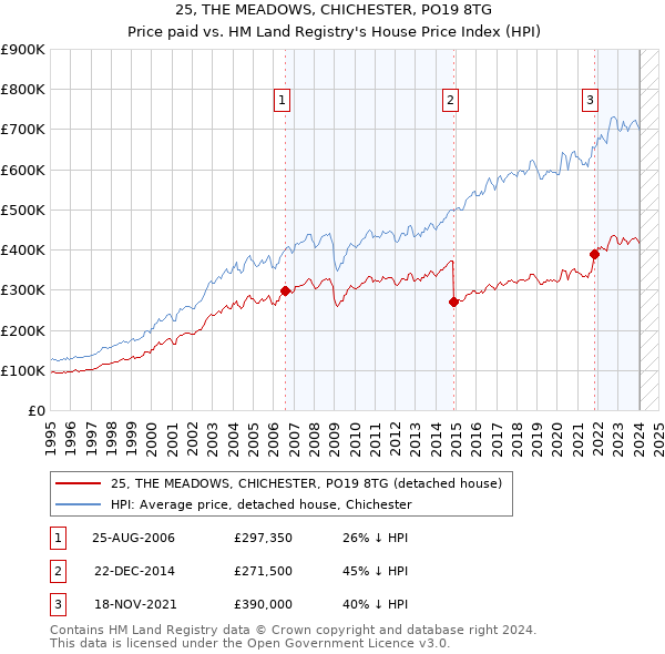 25, THE MEADOWS, CHICHESTER, PO19 8TG: Price paid vs HM Land Registry's House Price Index