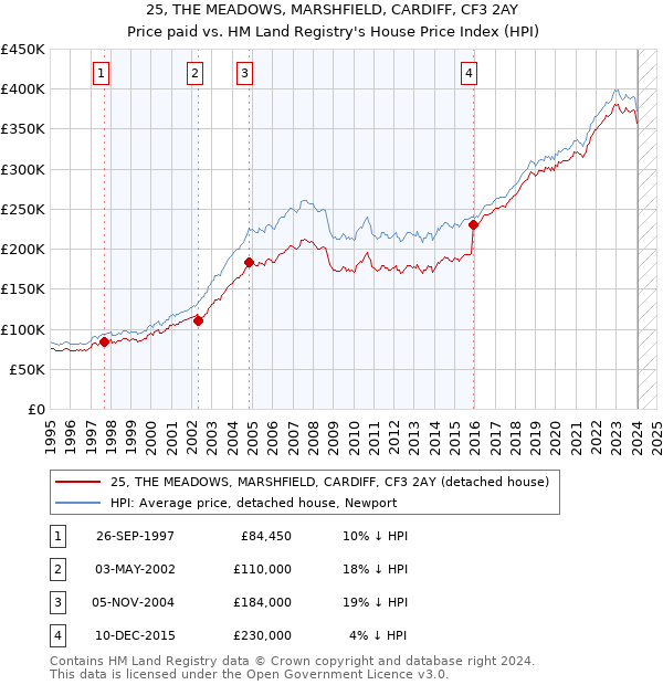 25, THE MEADOWS, MARSHFIELD, CARDIFF, CF3 2AY: Price paid vs HM Land Registry's House Price Index