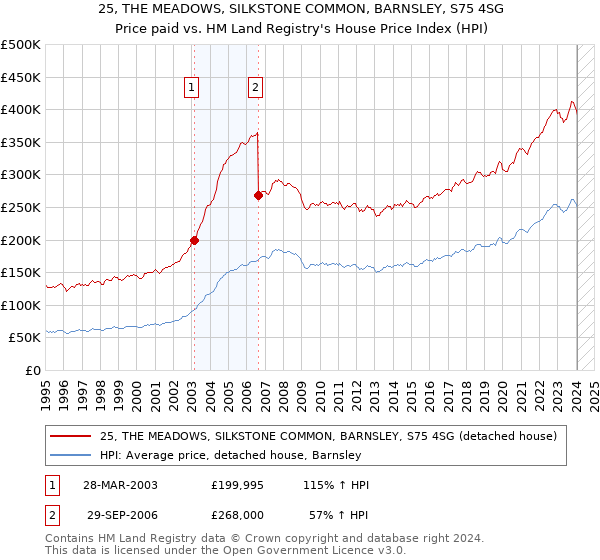 25, THE MEADOWS, SILKSTONE COMMON, BARNSLEY, S75 4SG: Price paid vs HM Land Registry's House Price Index