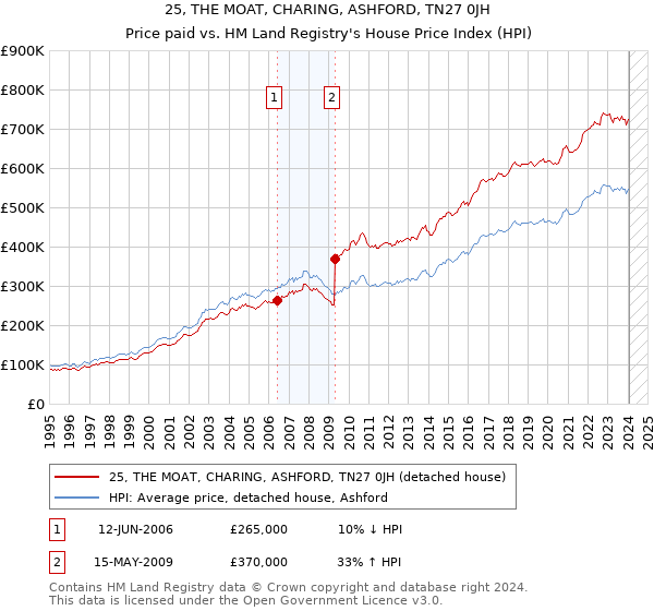 25, THE MOAT, CHARING, ASHFORD, TN27 0JH: Price paid vs HM Land Registry's House Price Index