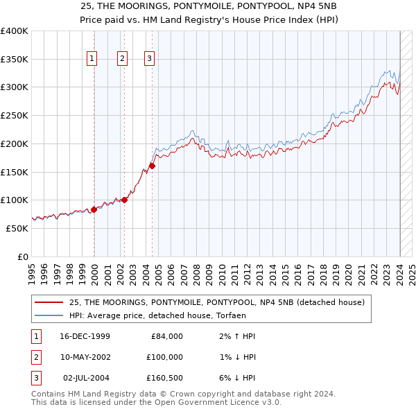 25, THE MOORINGS, PONTYMOILE, PONTYPOOL, NP4 5NB: Price paid vs HM Land Registry's House Price Index