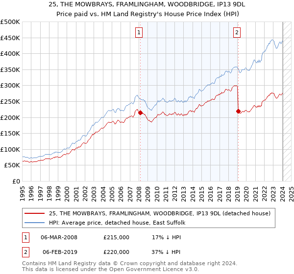 25, THE MOWBRAYS, FRAMLINGHAM, WOODBRIDGE, IP13 9DL: Price paid vs HM Land Registry's House Price Index