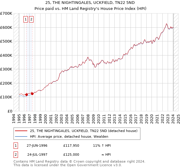 25, THE NIGHTINGALES, UCKFIELD, TN22 5ND: Price paid vs HM Land Registry's House Price Index