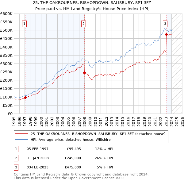 25, THE OAKBOURNES, BISHOPDOWN, SALISBURY, SP1 3FZ: Price paid vs HM Land Registry's House Price Index