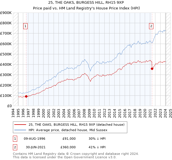25, THE OAKS, BURGESS HILL, RH15 9XP: Price paid vs HM Land Registry's House Price Index