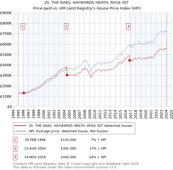 25, THE OAKS, HAYWARDS HEATH, RH16 3ST: Price paid vs HM Land Registry's House Price Index