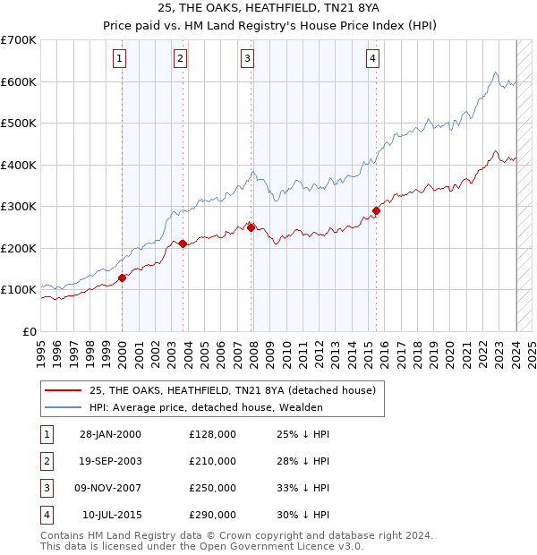 25, THE OAKS, HEATHFIELD, TN21 8YA: Price paid vs HM Land Registry's House Price Index